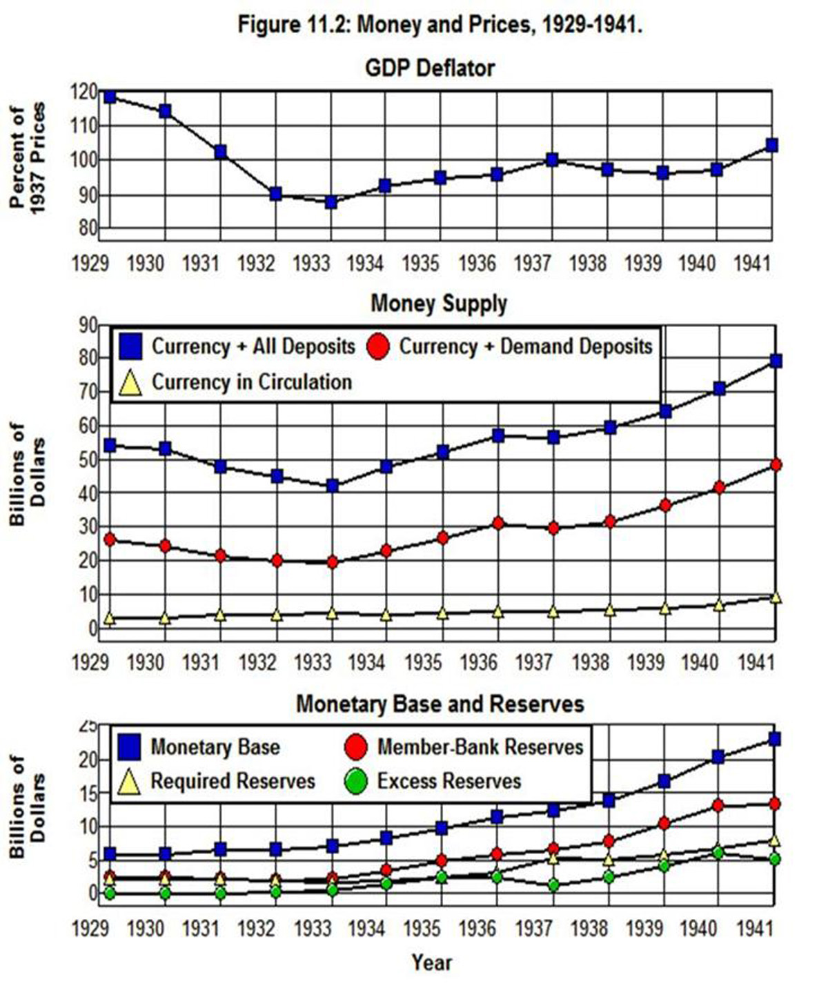 Lessons from the Great Depression